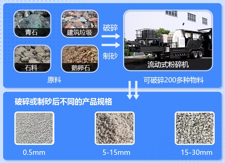 流動式粉碎機應(yīng)用領(lǐng)域廣