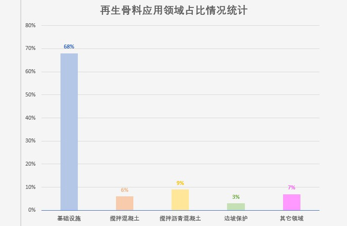 建筑垃圾利用現(xiàn)狀